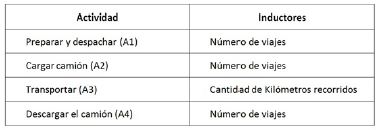 Actividades e inductores en el proceso de transporte