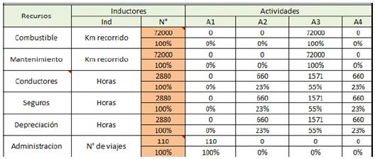 Distribución de los recursos en las actividades del proceso de transporte