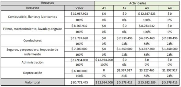 Distribución de los costos de los recursos en las actividades el proceso de transporte