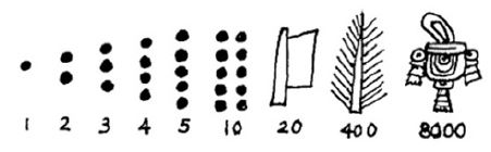 Sistema num&eacute;rico asteca