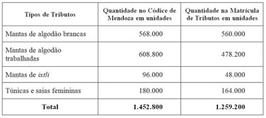 Exemplos de tributos a serem pagos pelas prov&iacute;ncias ao imp&eacute;rio asteca