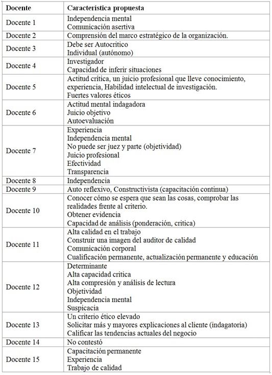 Estrategias propuestas para motivar el escepticismo profesional en el aula