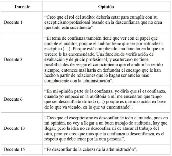 Opiniones de los docentes que perciben el escepticismo profesional como confianza &ndash; duda &ndash;