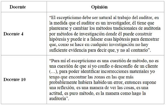 Docentes que no se identifican en ninguna de las dos tendencias de escepticismo profesional
