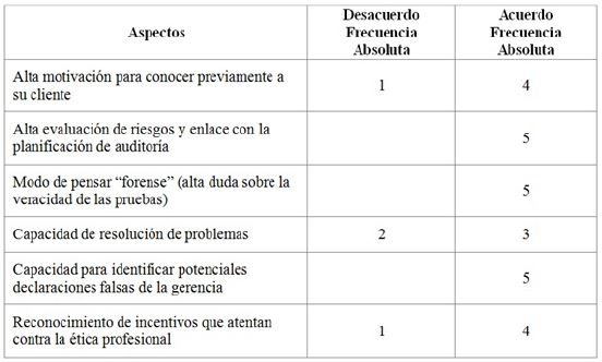 Caracter&iacute;sticas del escepticismo profesional desde la percepci&oacute;n de confianza