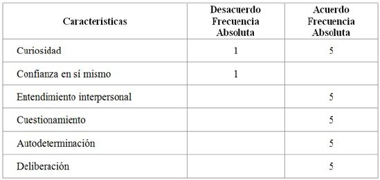 Caracter&iacute;sticas de escepticismo profesional relacionadas con actitud personal