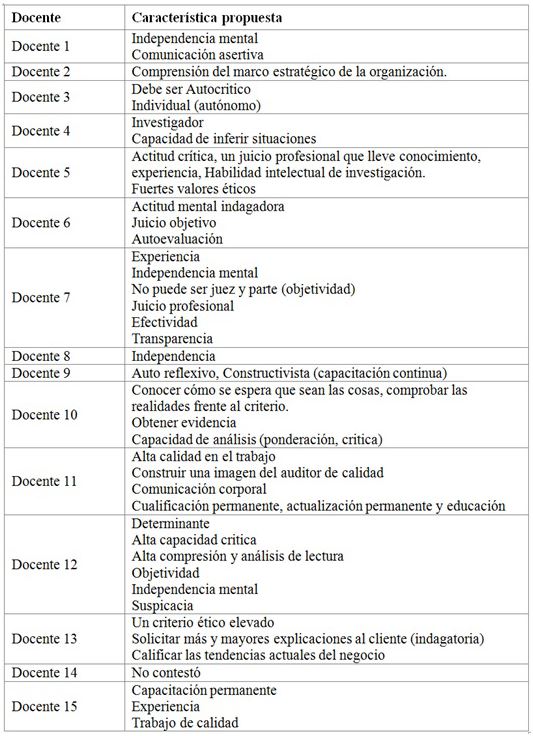 Caracter&iacute;sticas que podr&iacute;an desarrollar escepticismo profesional en el contador p&uacute;blico