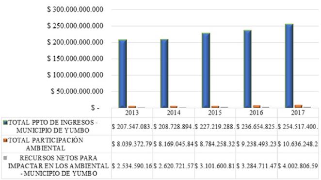 Finanzas municipales vs Recursos Netos Ambientales, 2013 a 2017