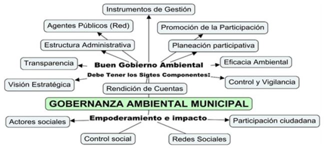 Gobernanza Ambiental