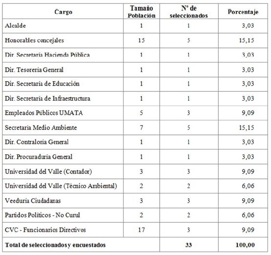 Caracterizaci&oacute;n de los actores que participaron en la encuesta