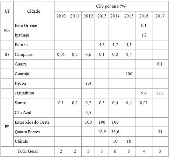 Meta Compras P&uacute;blicas Sustent&aacute;veis por munic&iacute;pio