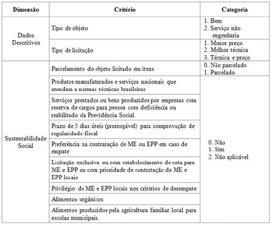 Sistema de crit&eacute;rios sustent&aacute;veis aplicado para coleta de dados nos editais
