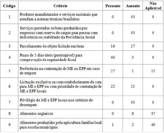 Sistema de crit&eacute;rios sustent&aacute;veis aplicado para coleta de dados nos editais