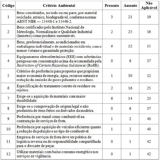 Crit&eacute;rios de Sustentabilidade Ambiental Pesquisados nos Editais de Licita&ccedil;&atilde;o