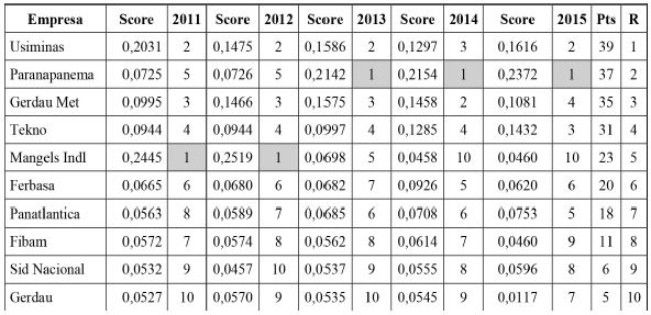 Rankings de estrutura de propriedade de empresas metal&uacute;rgicas e sider&uacute;rgicas
