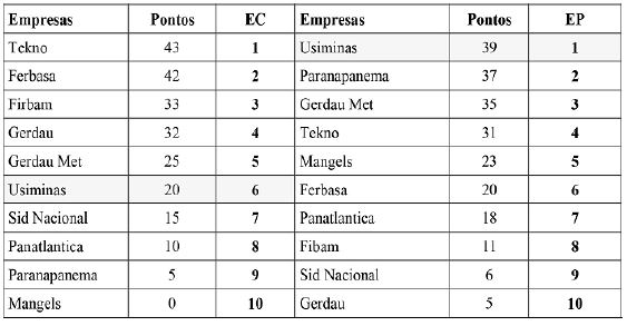 Comparativo rankings geral para EC e EP