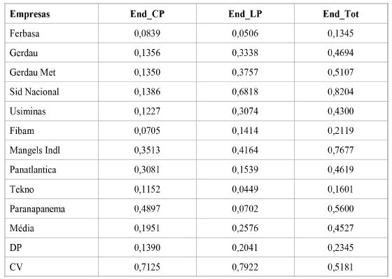 Dados da estrutura de capital de 2011 com o respectivo coeficiente de varia&ccedil;&atilde;o