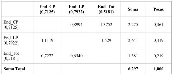 Compara&ccedil;&atilde;o do coeficiente de varia&ccedil;&atilde;o e respectivo pesos