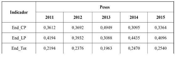 Indicadores de estrutura de capital e pesos relativos, por ano