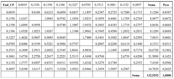 Matriz RTO e iRTO para End_CP 2011