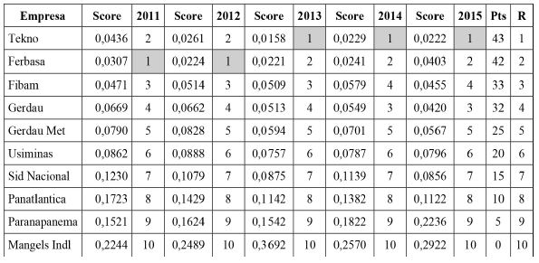 Rankings de estrutura de capital de empresas metal&uacute;rgicas e sider&uacute;rgicas