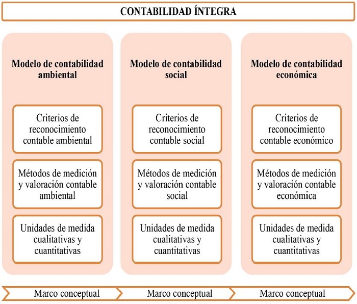 Representaci&oacute;n de la manera en que la contabilidad puede contribuir al desarrollo sostenible