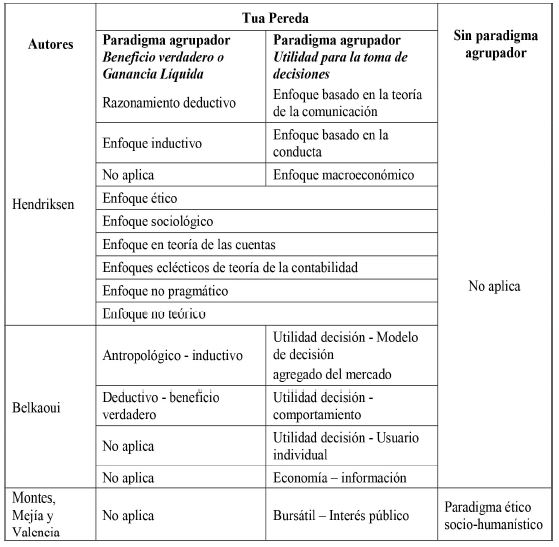 Identificaci&oacute;n de superposiciones: relaci&oacute;n entre paradigmas estudiados