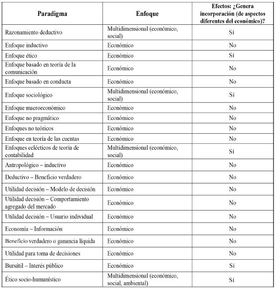 Resultados obtenidos de la revisi&oacute;n te&oacute;rica de cada paradigma