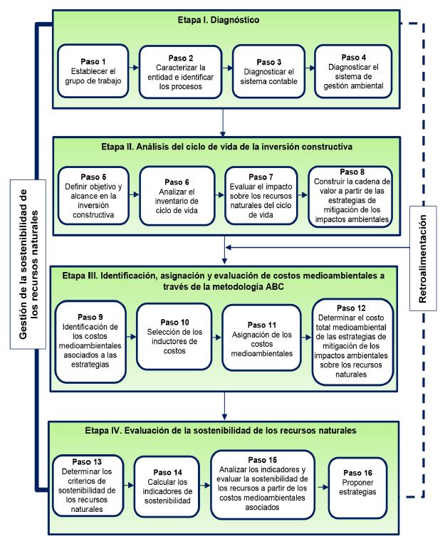 Procedimiento para la identificación, asignación y evaluación de costos medioambientales en las empresas que realizan inversiones constructivas