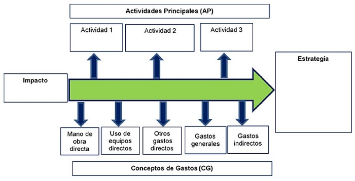 Esquema de ejemplo para realizar la cadena de valor medioambiental