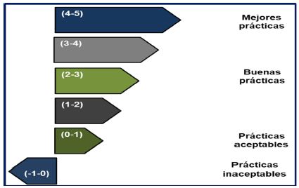 Gráfica para posicionar el valor promedio calculado en los diferentes niveles de sostenibilidad