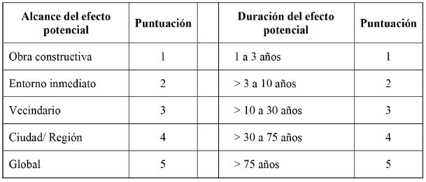 Referencia para determinar el alcance y duraci&oacute;n del efecto potencial