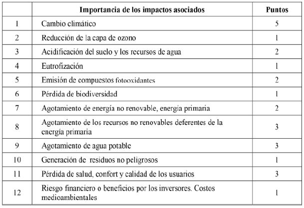 Referencia para determinar la importancia de los impactos asociados