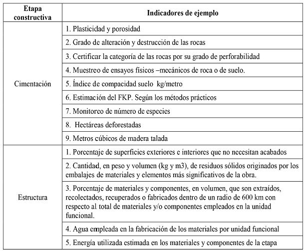 Propuesta de indicadores para las etapas de Cimentación y estructura
