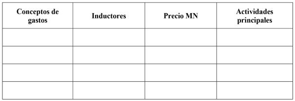 Tabla propuesta para la posible clasificación de los inductores de costos