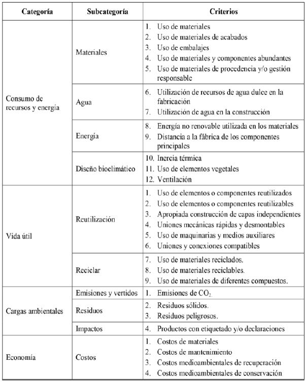 Lista de criterios según la categoría