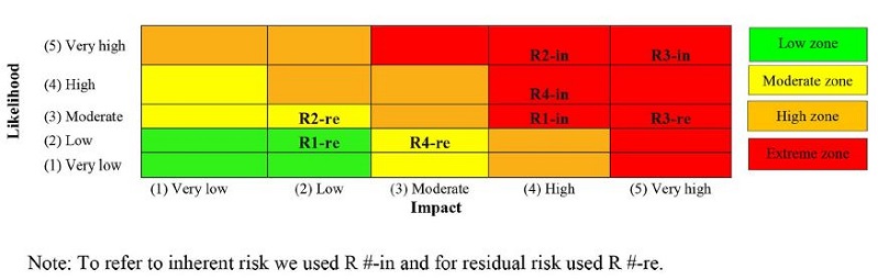 Example of inherent and residual risk by Social Management process