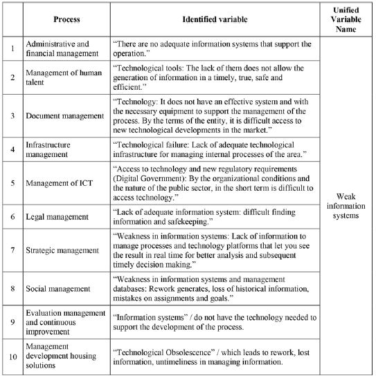 Example of the way to obtain a unified variable