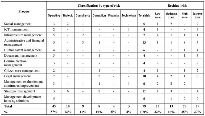 Results of the risk evaluation