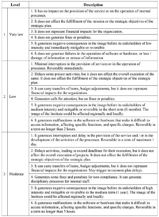 Impact scale