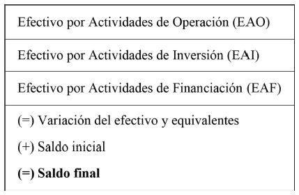 Esquema del Estado de Flujos de Efectivo