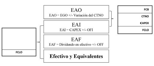 Relación entre EFE bajo NIC 7 y el Flujo de Caja Libre