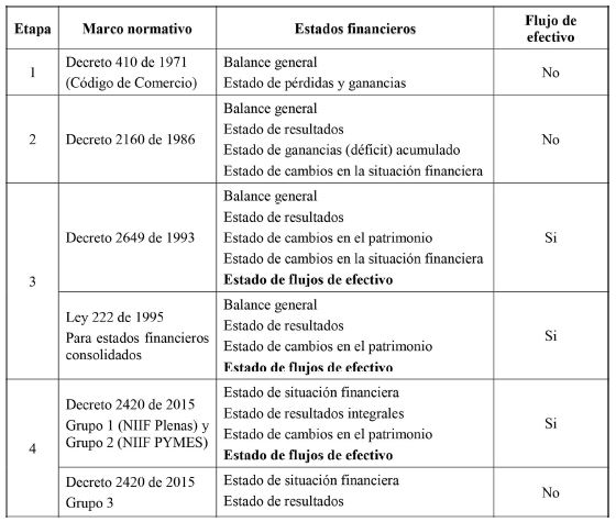 Regulación de los estados financieros en Colombia