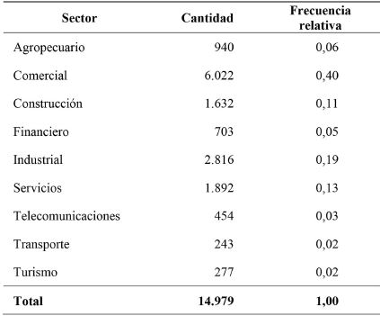 Composición de la muestra por sectores