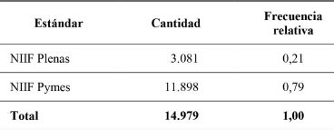 Muestra de acuerdo con el estándar implementado de la empresa