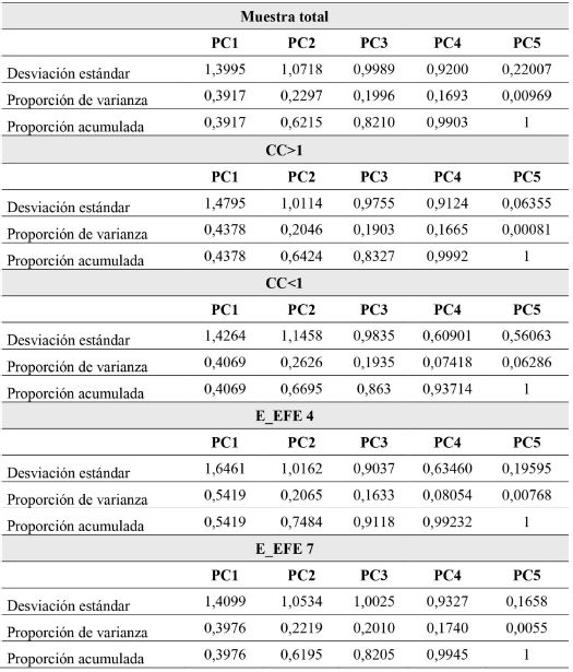 Importancia de los componentes principales