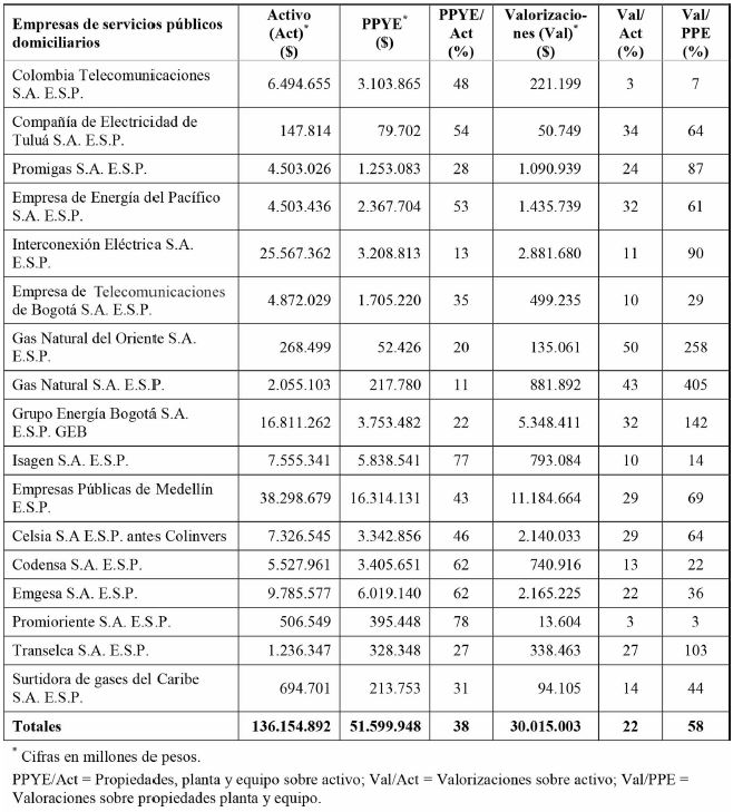 Participaci&oacute;n de las valorizaciones bajo COLGAAP a&ntilde;o 2013