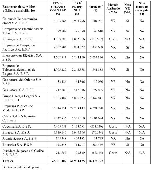 Impacto de la medici&oacute;n del costo atribuido en la adopci&oacute;n de las NIIF para la PPYE de las ESPD cotizadas en BVC