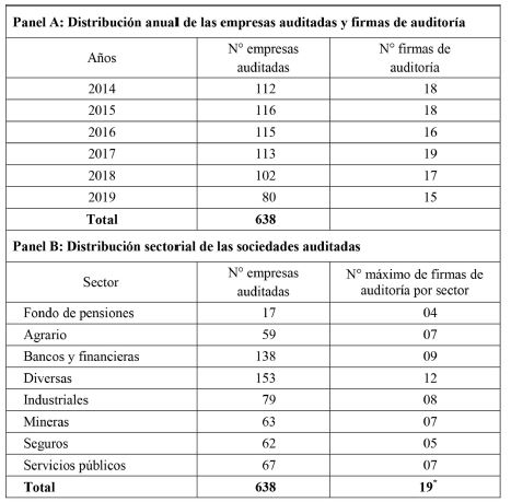Distribución de la muestra