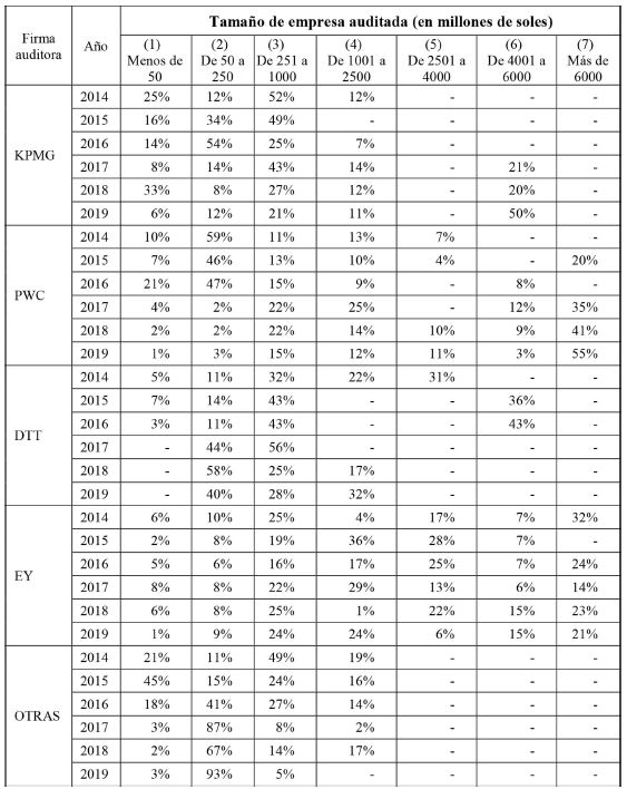 Cuotas de mercado de las sociedades de auditoría por tamaño de empresa auditada